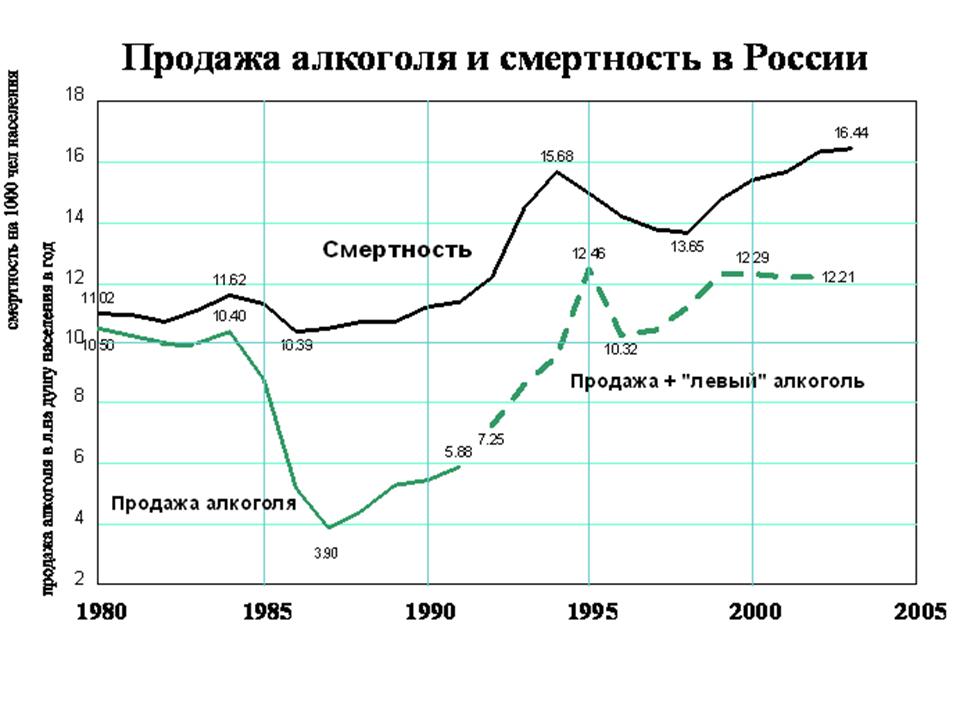 Статистика зависимостей в россии. Смертность от алкоголизма в России статистика по годам.