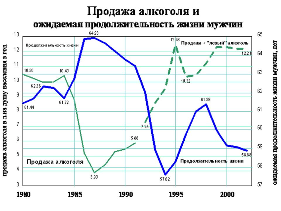 Смертность и средняя продолжительность жизни. Алкоголизм в СССР статистика. Ожидаемая Продолжительность жизни. Алкоголь и Продолжительность жизни.